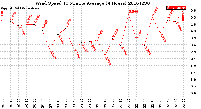 Milwaukee Weather Wind Speed<br>10 Minute Average<br>(4 Hours)