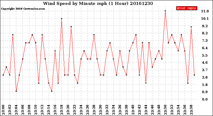 Milwaukee Weather Wind Speed<br>by Minute mph<br>(1 Hour)