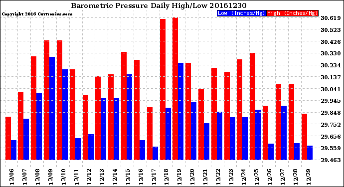 Milwaukee Weather Barometric Pressure<br>Daily High/Low