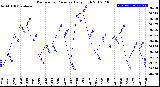 Milwaukee Weather Barometric Pressure<br>Daily High