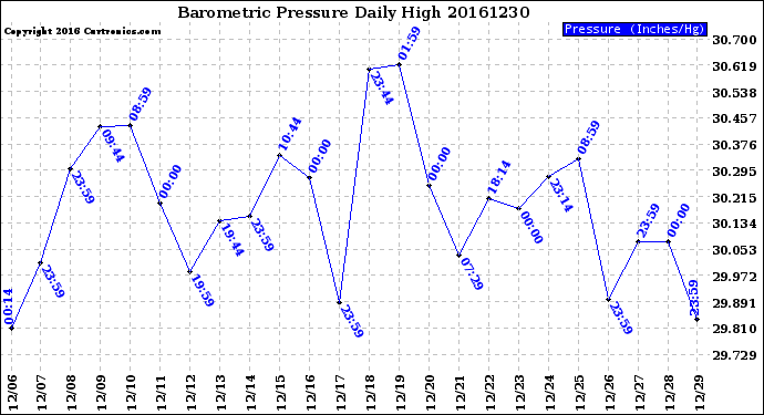 Milwaukee Weather Barometric Pressure<br>Daily High