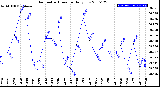 Milwaukee Weather Barometric Pressure<br>Daily Low