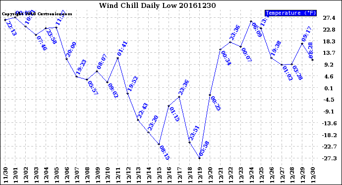 Milwaukee Weather Wind Chill<br>Daily Low