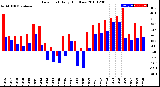 Milwaukee Weather Dew Point<br>Daily High/Low