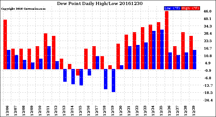 Milwaukee Weather Dew Point<br>Daily High/Low