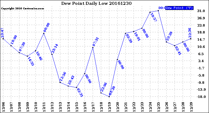 Milwaukee Weather Dew Point<br>Daily Low