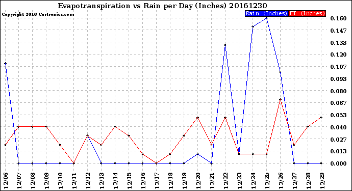 Milwaukee Weather Evapotranspiration<br>vs Rain per Day<br>(Inches)