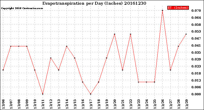 Milwaukee Weather Evapotranspiration<br>per Day (Inches)