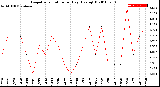 Milwaukee Weather Evapotranspiration<br>per Day (Ozs sq/ft)