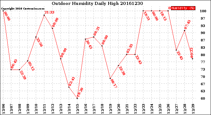 Milwaukee Weather Outdoor Humidity<br>Daily High