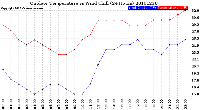 Milwaukee Weather Outdoor Temperature<br>vs Wind Chill<br>(24 Hours)