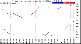 Milwaukee Weather Outdoor Temperature<br>vs Dew Point<br>(24 Hours)