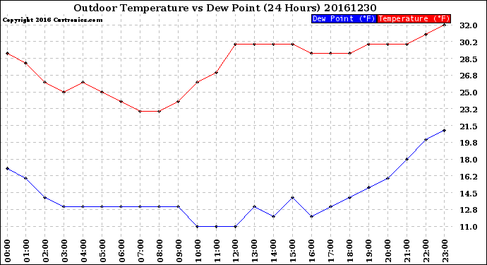 Milwaukee Weather Outdoor Temperature<br>vs Dew Point<br>(24 Hours)