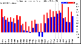 Milwaukee Weather Outdoor Temperature<br>Daily High/Low