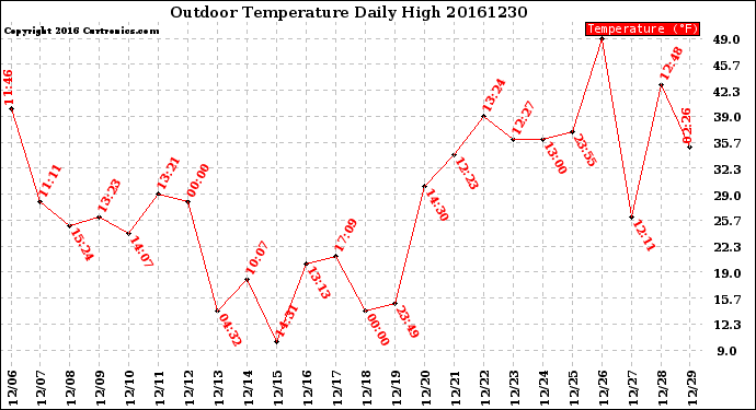 Milwaukee Weather Outdoor Temperature<br>Daily High