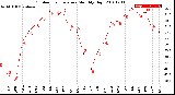 Milwaukee Weather Outdoor Temperature<br>Monthly High