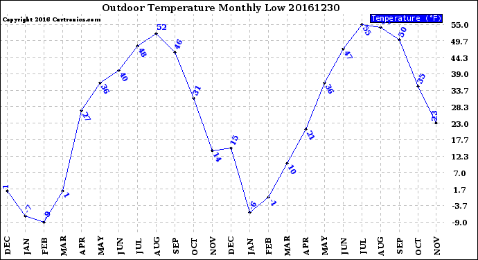 Milwaukee Weather Outdoor Temperature<br>Monthly Low