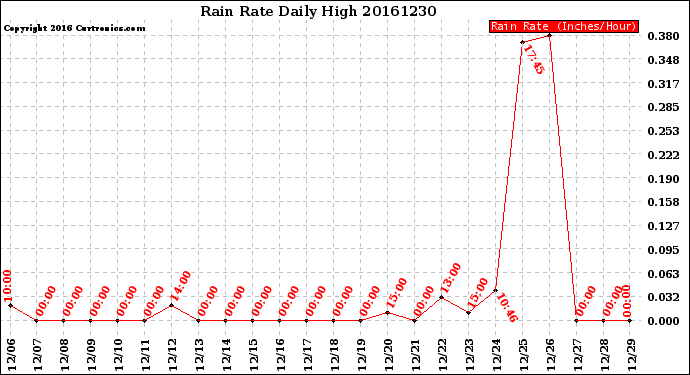 Milwaukee Weather Rain Rate<br>Daily High