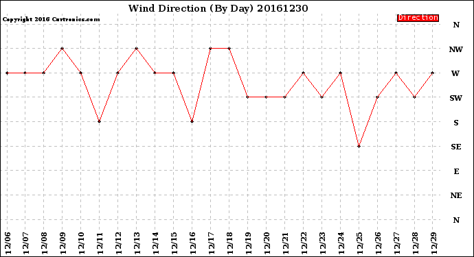 Milwaukee Weather Wind Direction<br>(By Day)