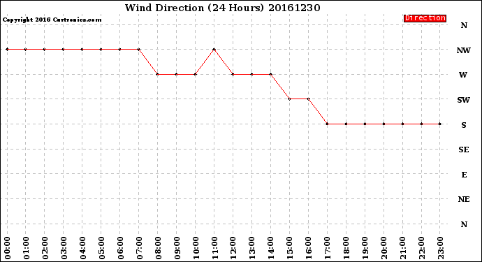 Milwaukee Weather Wind Direction<br>(24 Hours)