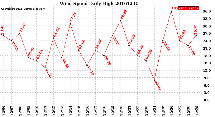 Milwaukee Weather Wind Speed<br>Daily High