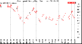 Milwaukee Weather Wind Speed<br>Hourly High<br>(24 Hours)