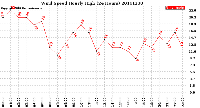 Milwaukee Weather Wind Speed<br>Hourly High<br>(24 Hours)