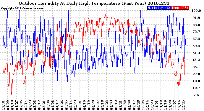 Milwaukee Weather Outdoor Humidity<br>At Daily High<br>Temperature<br>(Past Year)