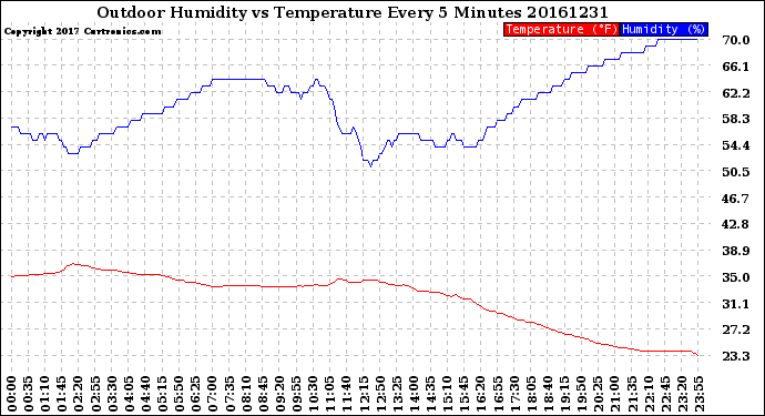 Milwaukee Weather Outdoor Humidity<br>vs Temperature<br>Every 5 Minutes