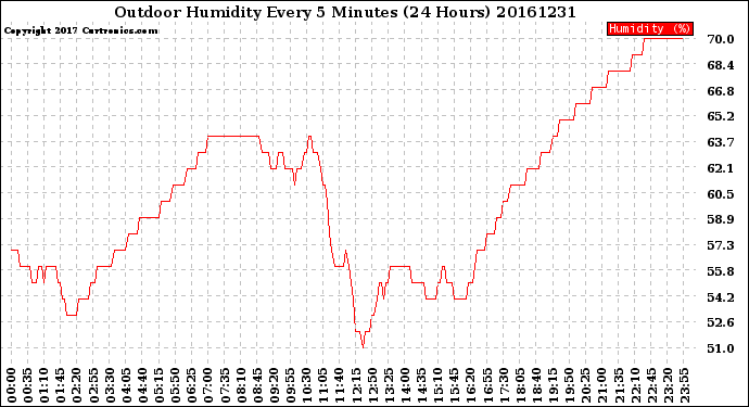 Milwaukee Weather Outdoor Humidity<br>Every 5 Minutes<br>(24 Hours)