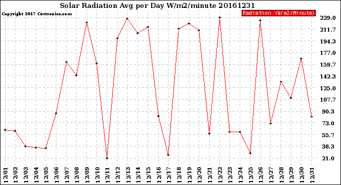 Milwaukee Weather Solar Radiation<br>Avg per Day W/m2/minute