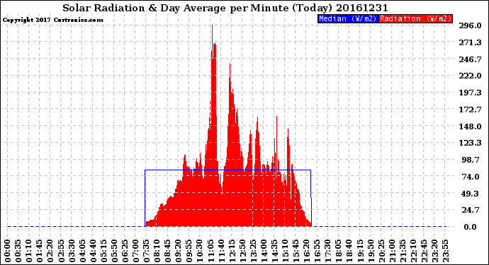 Milwaukee Weather Solar Radiation<br>& Day Average<br>per Minute<br>(Today)