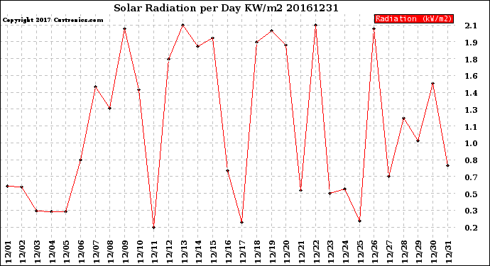 Milwaukee Weather Solar Radiation<br>per Day KW/m2