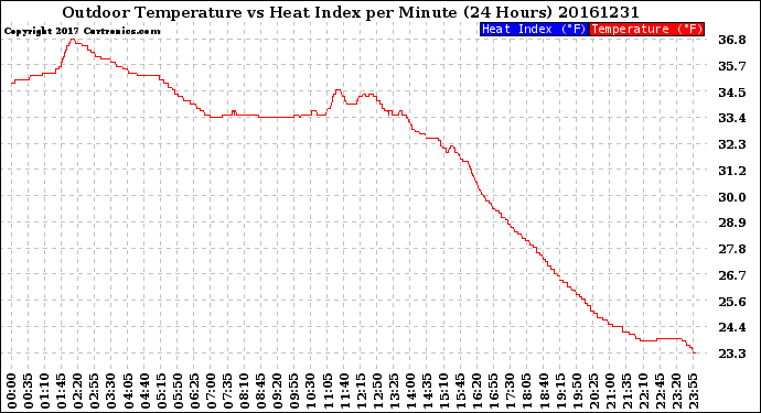 Milwaukee Weather Outdoor Temperature<br>vs Heat Index<br>per Minute<br>(24 Hours)