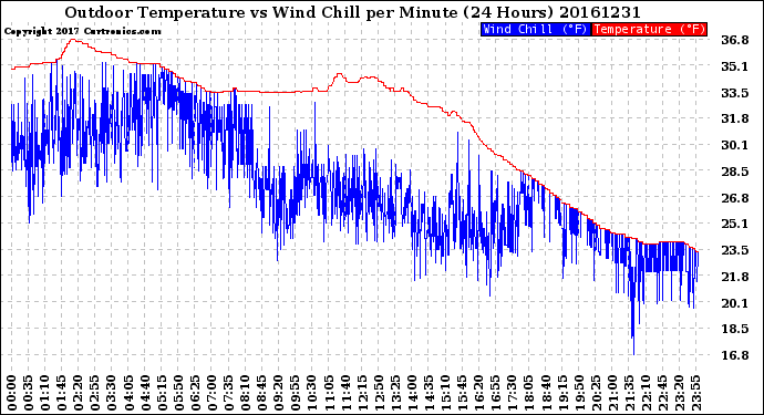 Milwaukee Weather Outdoor Temperature<br>vs Wind Chill<br>per Minute<br>(24 Hours)