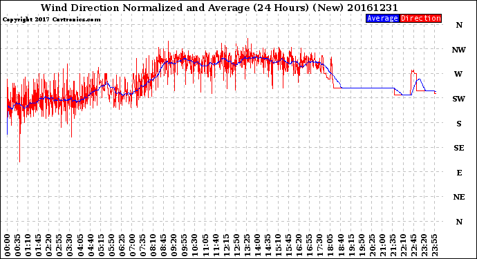 Milwaukee Weather Wind Direction<br>Normalized and Average<br>(24 Hours) (New)