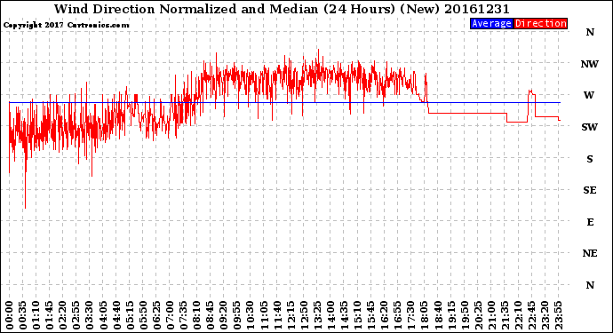 Milwaukee Weather Wind Direction<br>Normalized and Median<br>(24 Hours) (New)