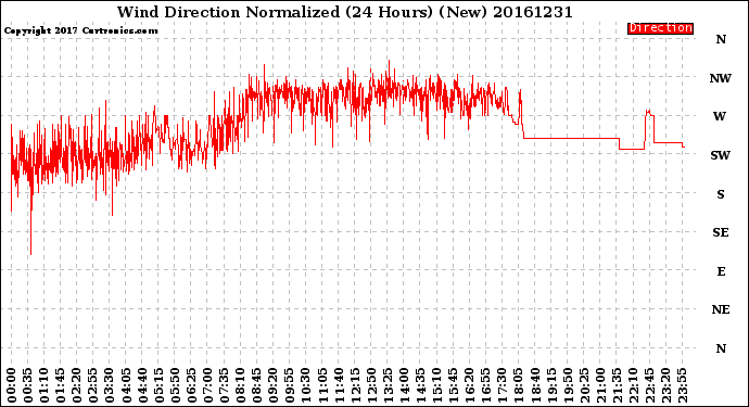 Milwaukee Weather Wind Direction<br>Normalized<br>(24 Hours) (New)