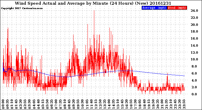 Milwaukee Weather Wind Speed<br>Actual and Average<br>by Minute<br>(24 Hours) (New)