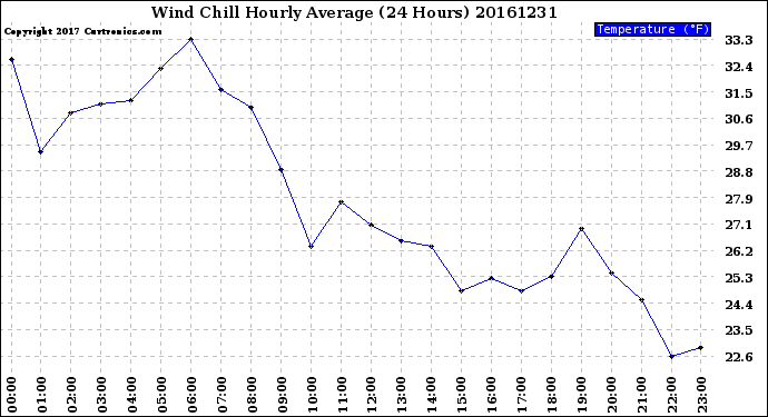 Milwaukee Weather Wind Chill<br>Hourly Average<br>(24 Hours)