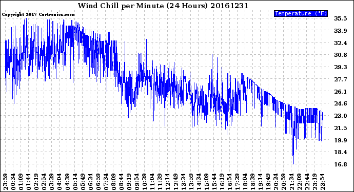 Milwaukee Weather Wind Chill<br>per Minute<br>(24 Hours)