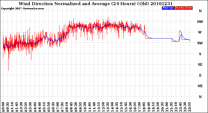 Milwaukee Weather Wind Direction<br>Normalized and Average<br>(24 Hours) (Old)