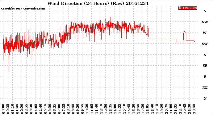 Milwaukee Weather Wind Direction<br>(24 Hours) (Raw)