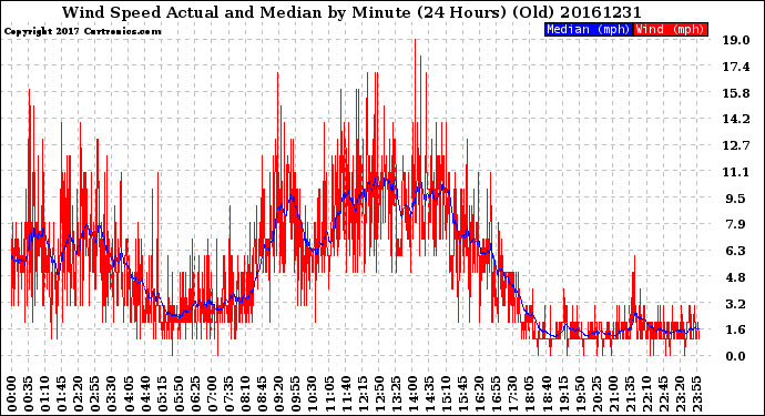 Milwaukee Weather Wind Speed<br>Actual and Median<br>by Minute<br>(24 Hours) (Old)