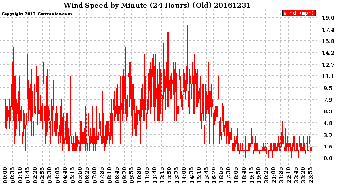 Milwaukee Weather Wind Speed<br>by Minute<br>(24 Hours) (Old)