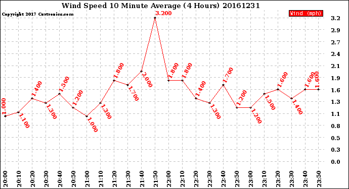 Milwaukee Weather Wind Speed<br>10 Minute Average<br>(4 Hours)