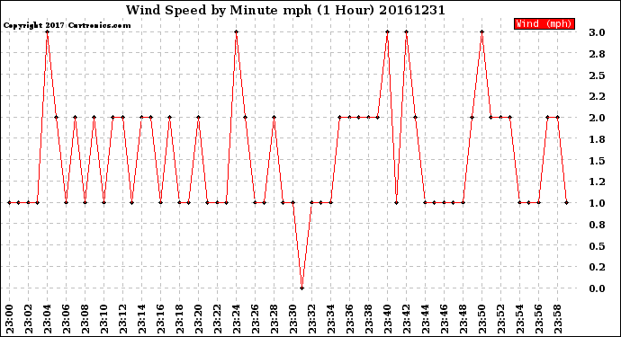 Milwaukee Weather Wind Speed<br>by Minute mph<br>(1 Hour)