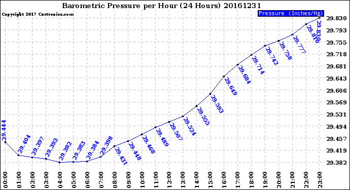 Milwaukee Weather Barometric Pressure<br>per Hour<br>(24 Hours)