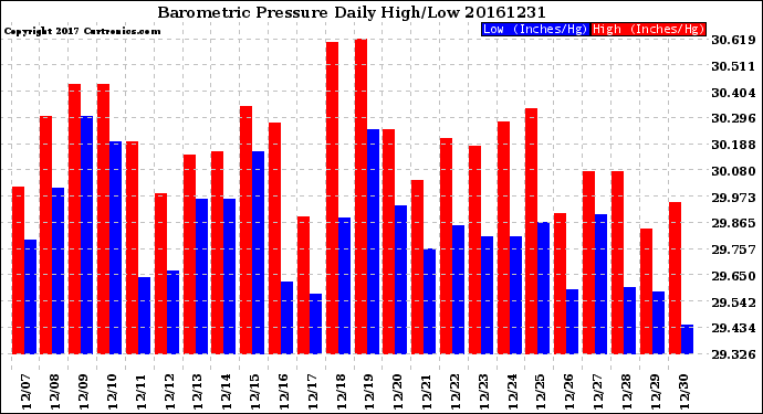 Milwaukee Weather Barometric Pressure<br>Daily High/Low