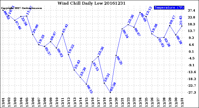 Milwaukee Weather Wind Chill<br>Daily Low